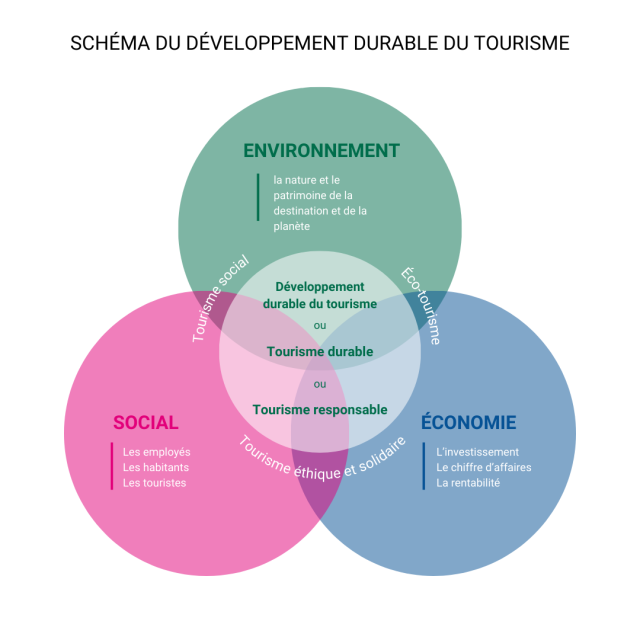 Schema Du Developpement Durable Du Tourisme