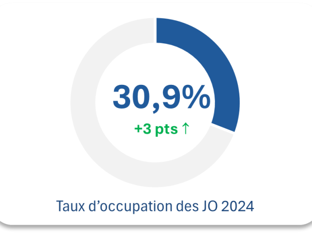 Taux d occupation Jo 2024