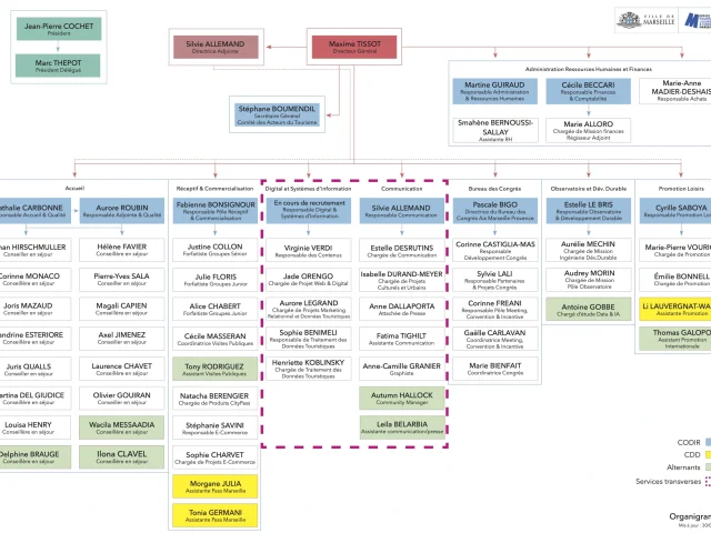 Organigramme Otlcm 2025